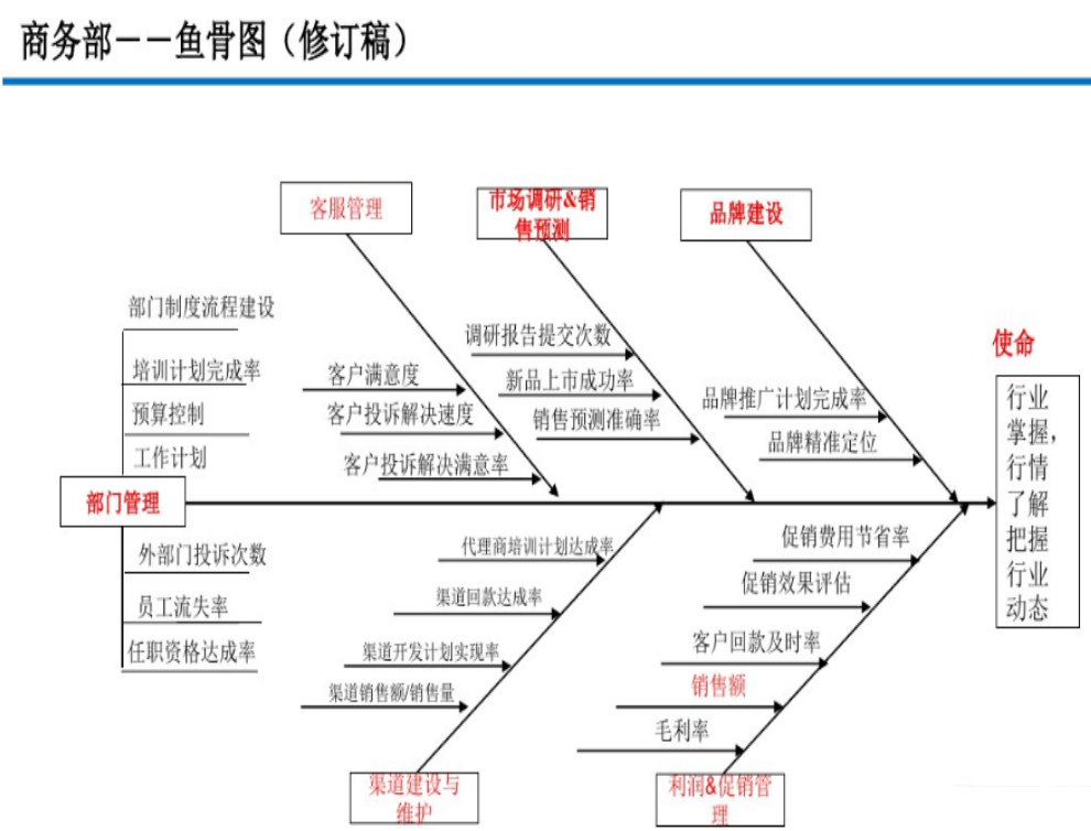 XX集团各部门KPI设计(鱼骨图)  超赞