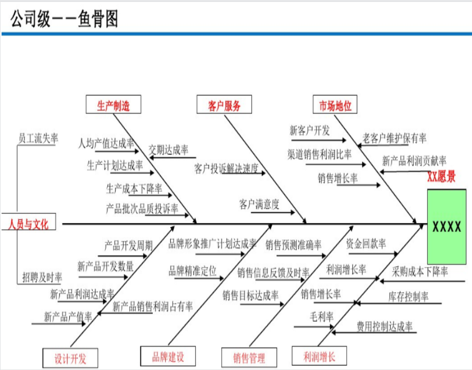 XX集团各部门KPI设计(鱼骨图)  超赞