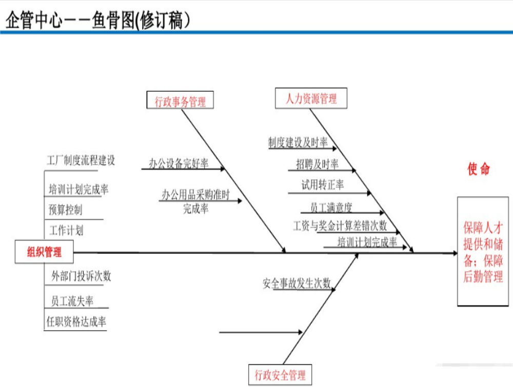 XX集团各部门KPI设计(鱼骨图)  超赞