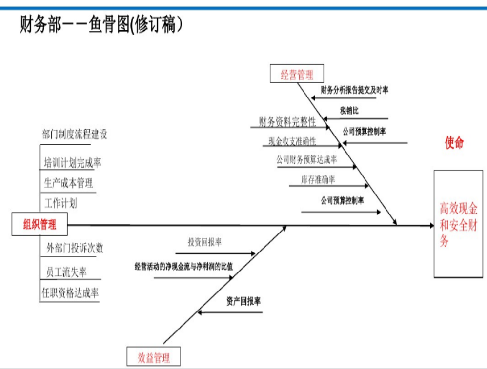 XX集团各部门KPI设计(鱼骨图)  超赞