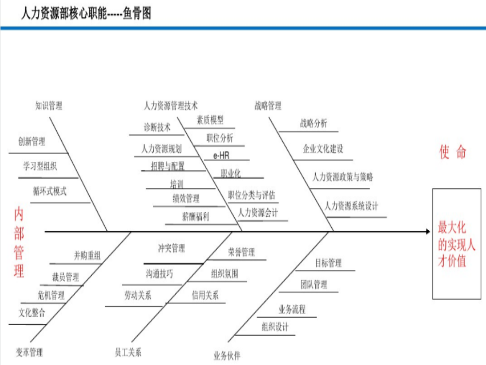 XX集团各部门KPI设计(鱼骨图)  超赞