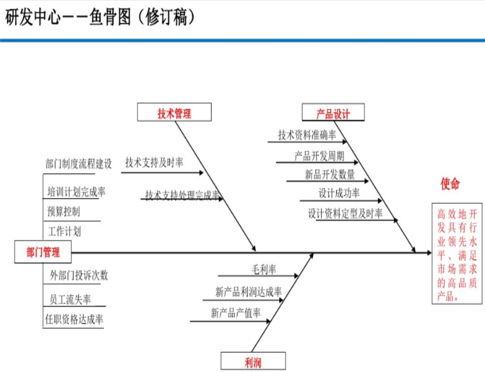 XX集团各部门KPI设计(鱼骨图)  超赞