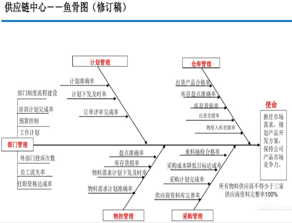 XX集团各部门KPI设计(鱼骨图)  超赞