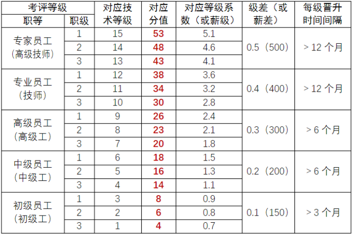 分享：企业员工能力提升方案（落地实操性强）