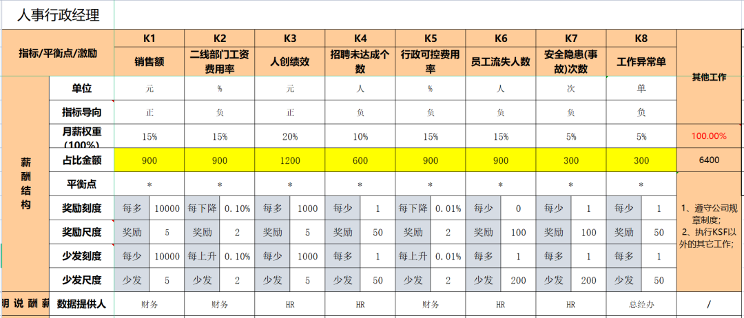 你希望员工“很听话”，还是“有结果”？