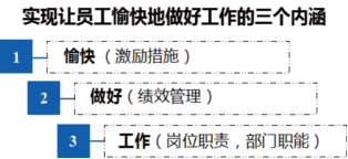 管理者应该掌握的如何做好绩效管理与员工激励的方法