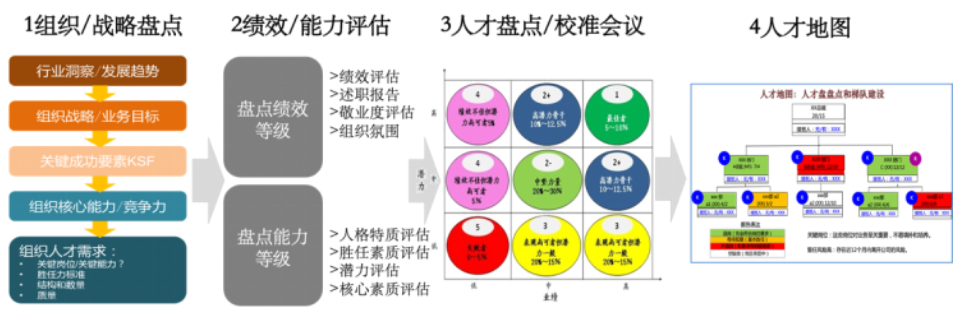 人才盘点的最终成果，老板最关心的是什么？（转载）