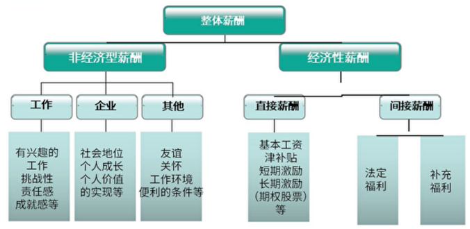 公司整体薪酬组成包含哪些部分？