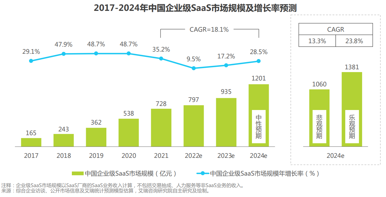 《2022年中国企业级SaaS行业研究报告》-2号人事部入选