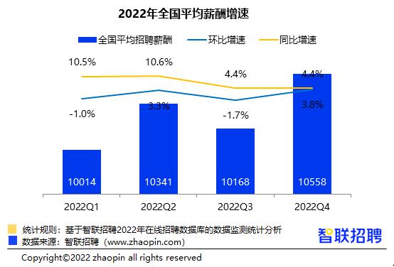 智联招聘发布 2022 年第四季度《中国企业招聘薪酬报告》