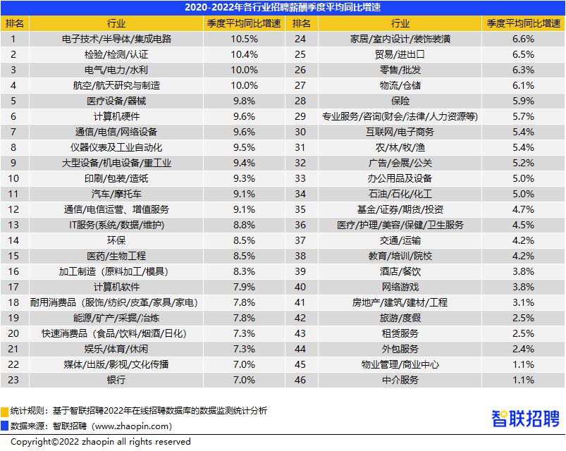 智联招聘发布 2022 年第四季度《中国企业招聘薪酬报告》