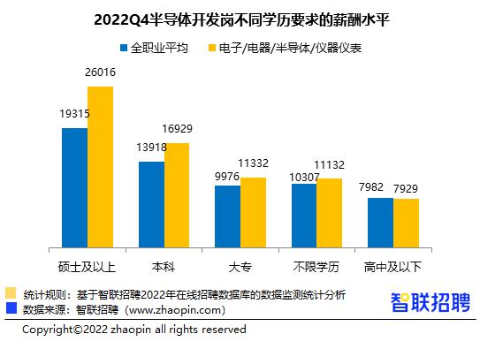 智联招聘发布 2022 年第四季度《中国企业招聘薪酬报告》