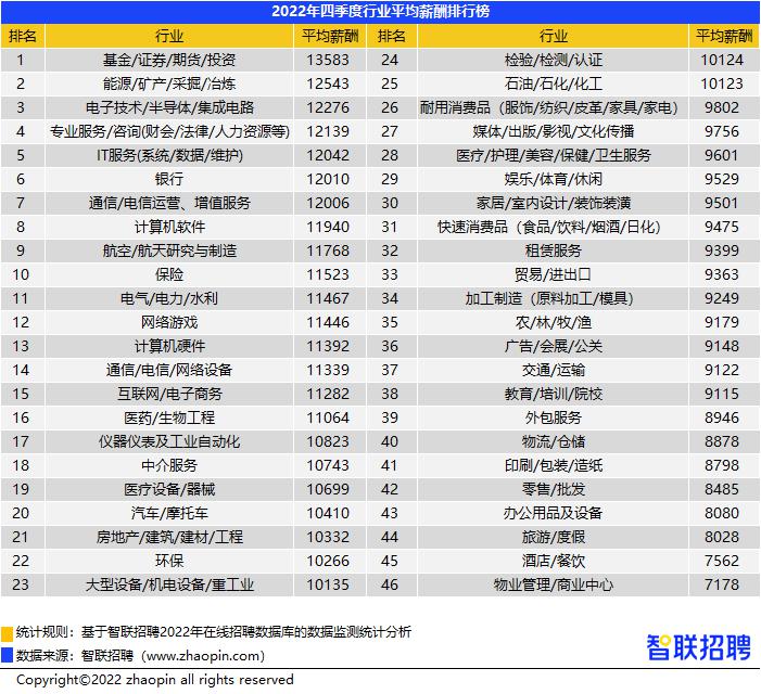 智联招聘发布 2022 年第四季度《中国企业招聘薪酬报告》