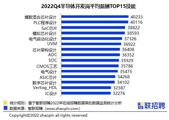 智联招聘发布 2022 年第四季度《中国企业招聘薪酬报告》