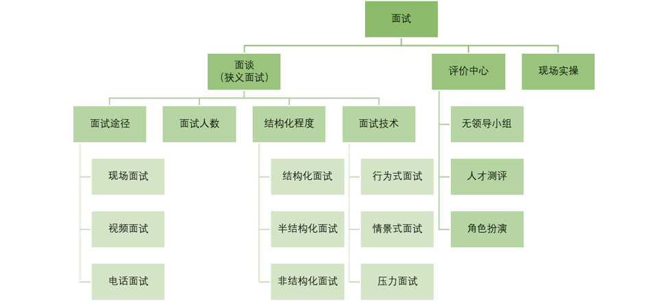 成为一名出色的面试官（下）-行为面试法