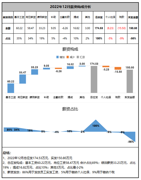 月度薪资发放及构成情况-瀑布图