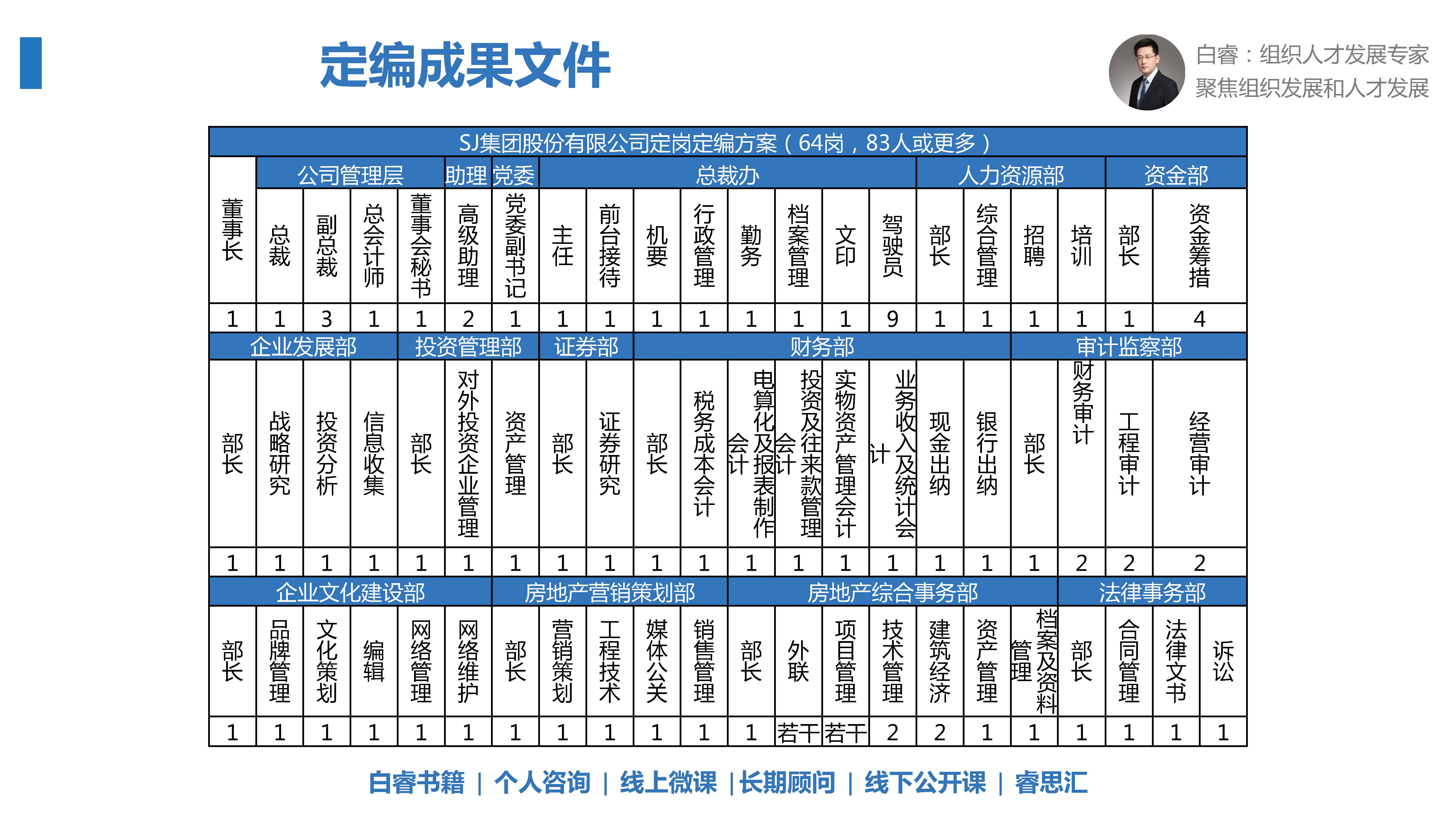 白睿：10张图说明7大定编方法