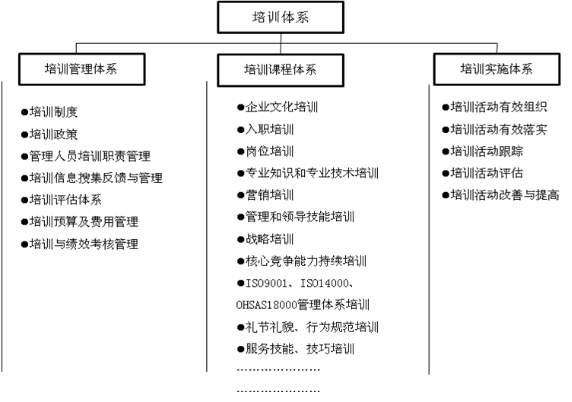 如何做到针对需求展开培训