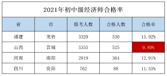 中级经济师考试多少分合格 通过率高吗