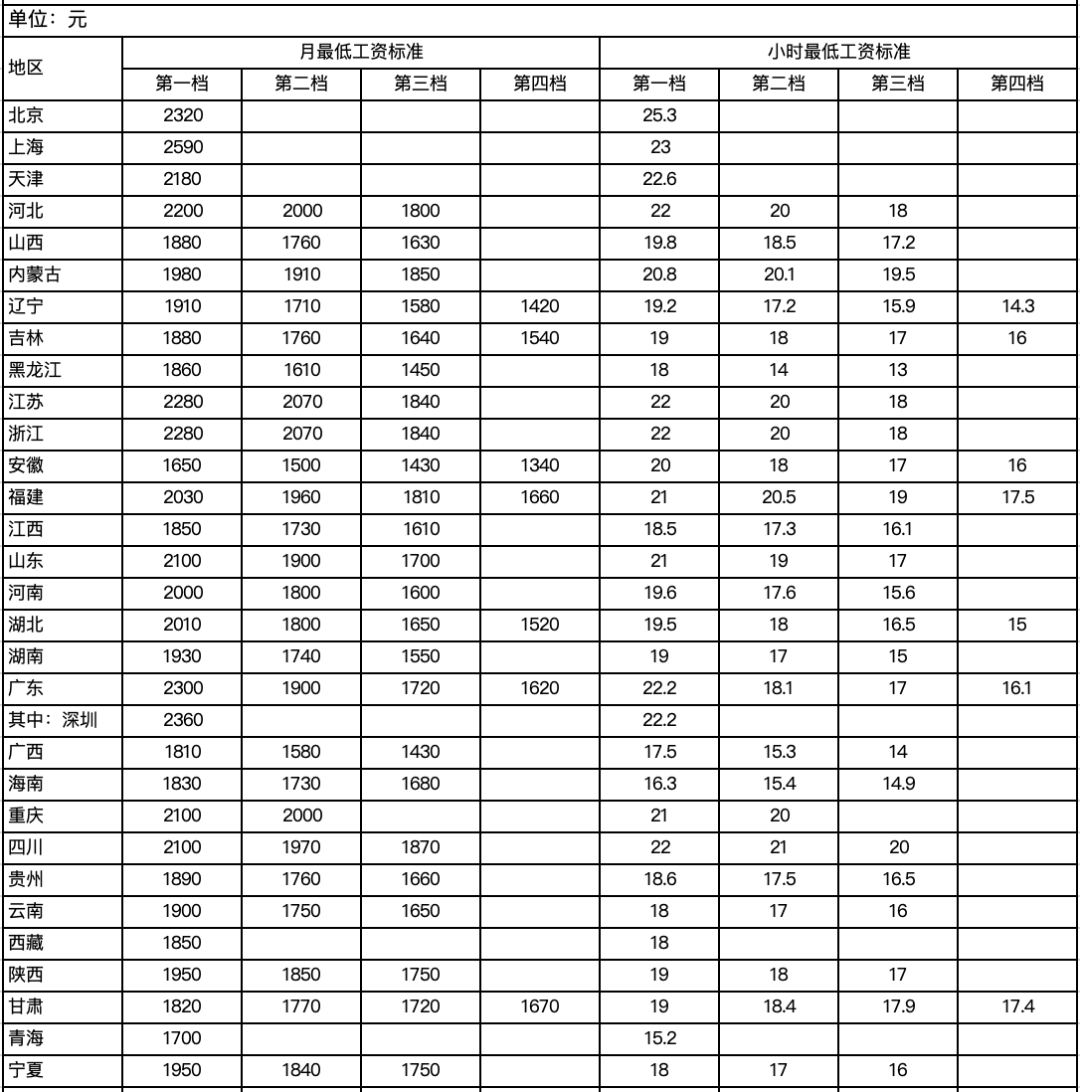 2023年2月1日起，假期延长、最低工资上涨、生育津贴政策