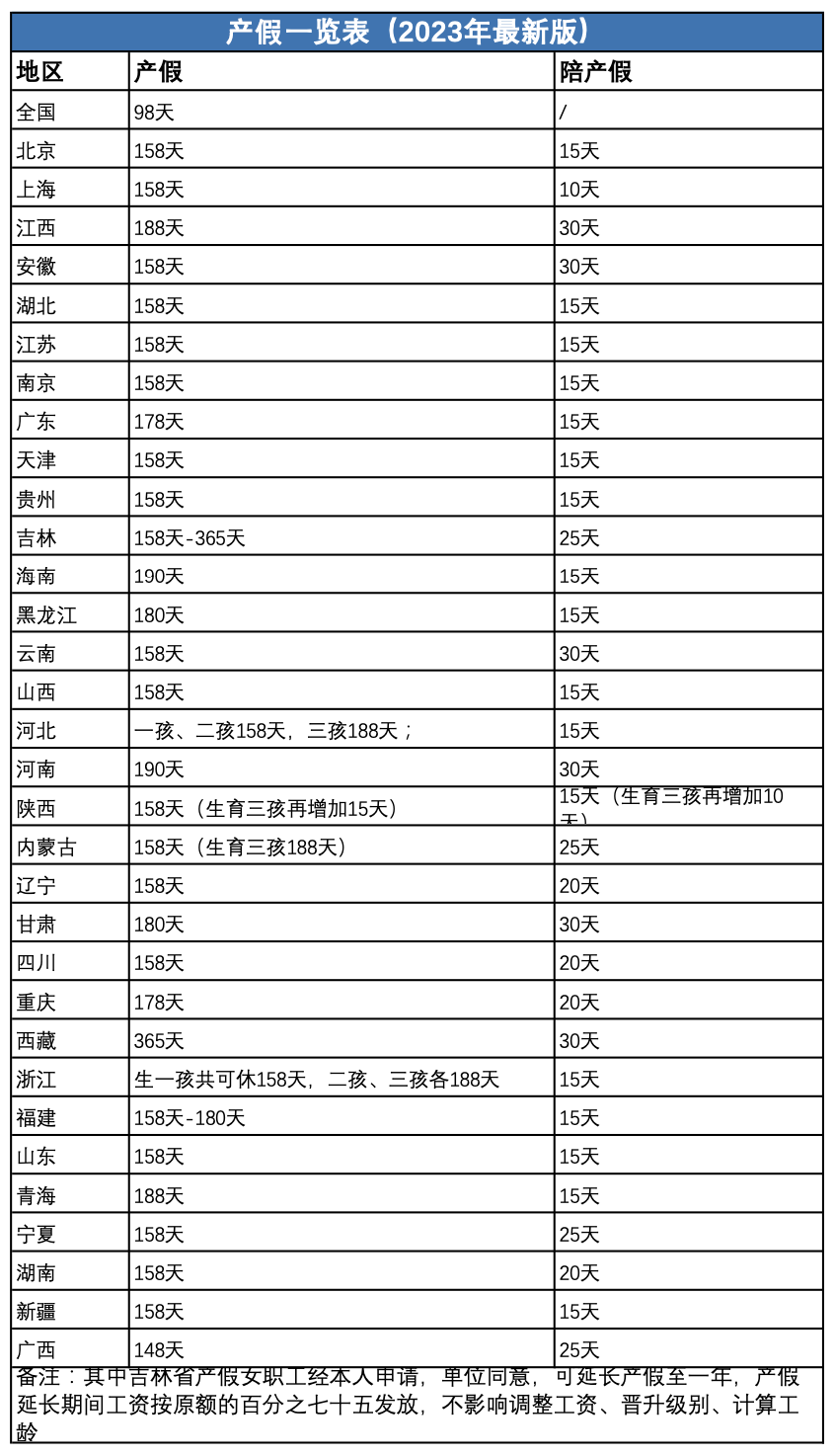 2023年2月1日起，假期延长、最低工资上涨、生育津贴政策