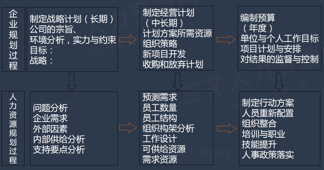 人力规划内容设计