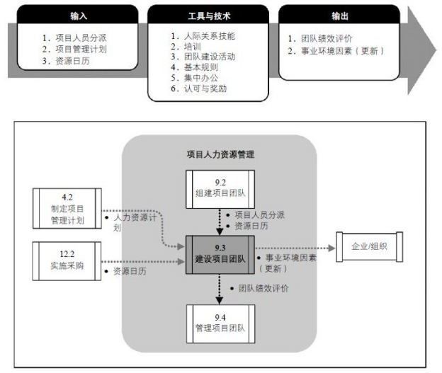 项目人力资源管理的方法和能力