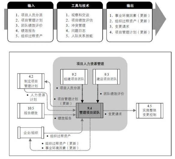 项目人力资源管理的方法和能力