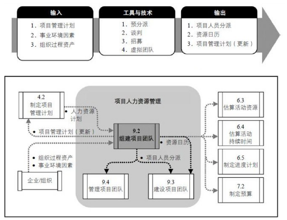 项目人力资源管理的方法和能力