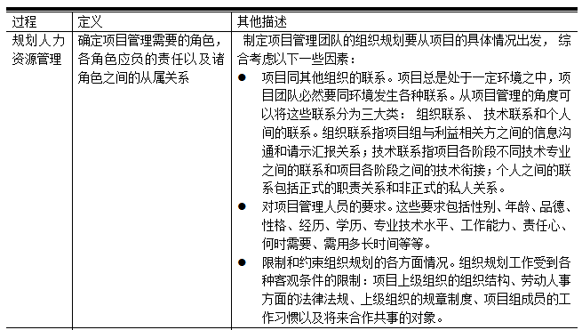 项目人力资源管理的方法和能力