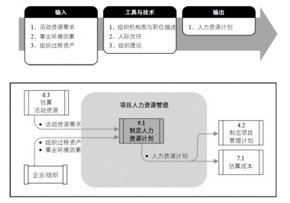 项目人力资源管理的方法和能力