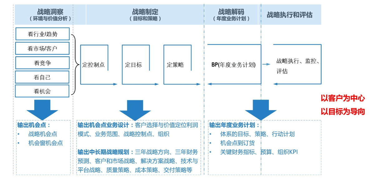 如何进行战略解码