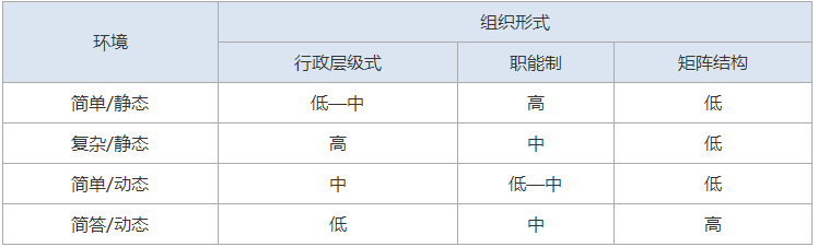 易混淆考点解析！中级人力资源：组织设计常见的3种类型