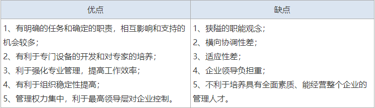 易混淆考点解析！中级人力资源：组织设计常见的3种类型