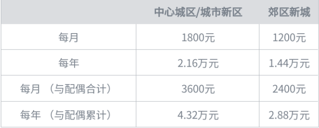 2023年最新版：住房公积金提取新政汇总