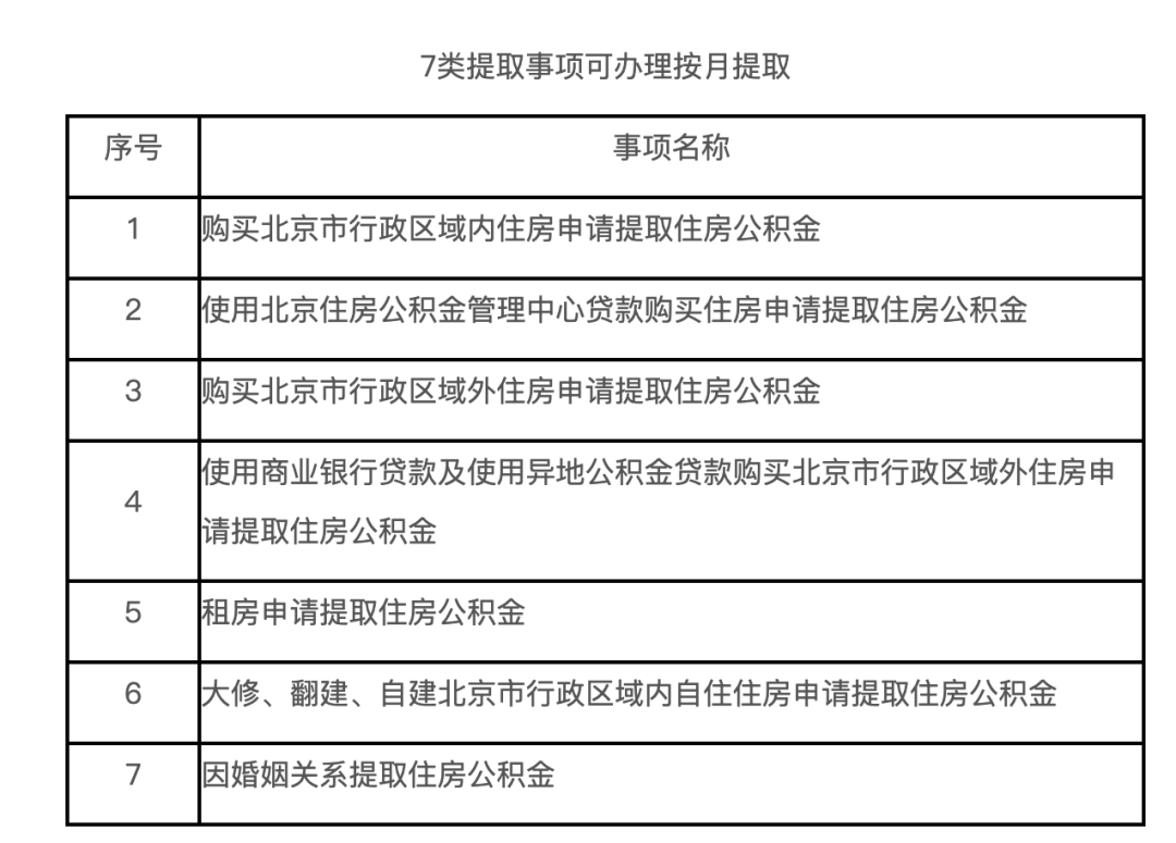 2023年最新版：住房公积金提取新政汇总