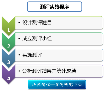 如何保证能力素质测评的信度和效度