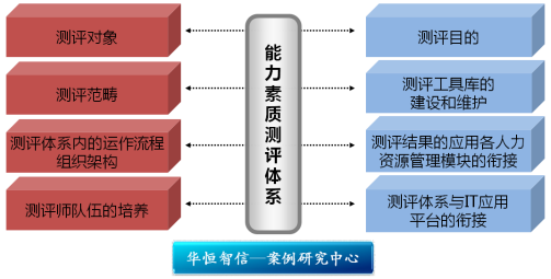 如何保证能力素质测评的信度和效度