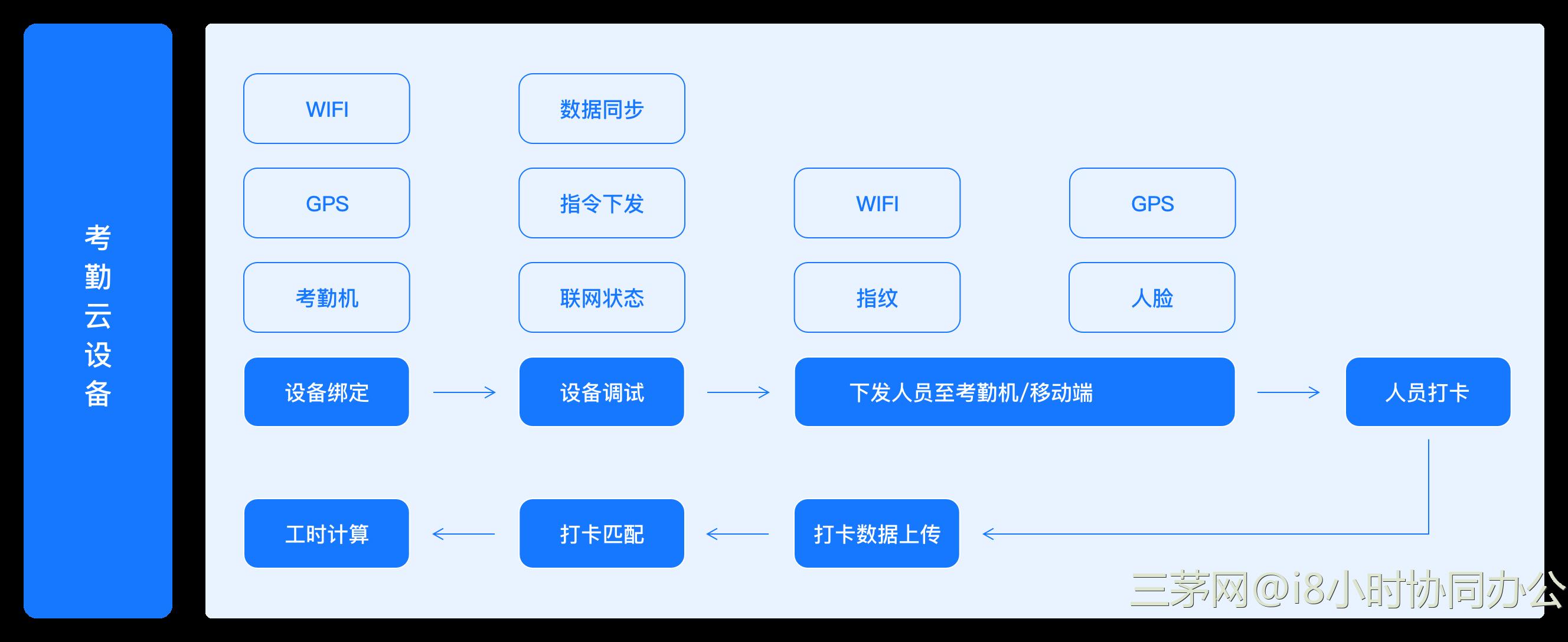 在线化协同管理