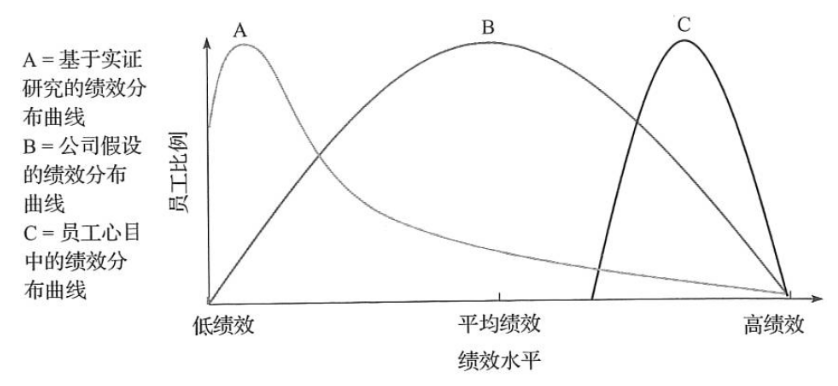 阿里取消强制比例分布！“绩效正态分布”真的是定律吗？