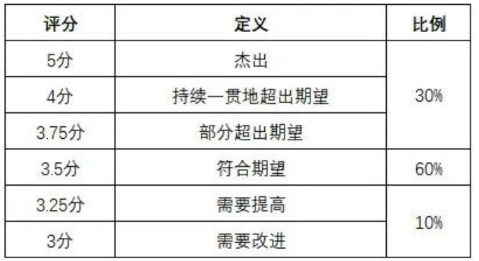 阿里取消强制比例分布！“绩效正态分布”真的是定律吗？