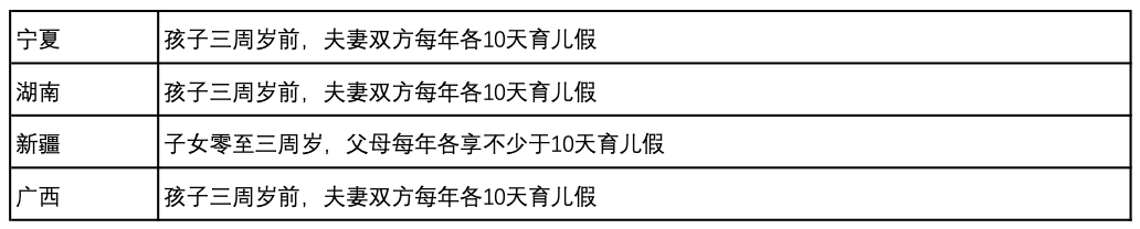 2023版全国31省份育儿假天数待遇汇总