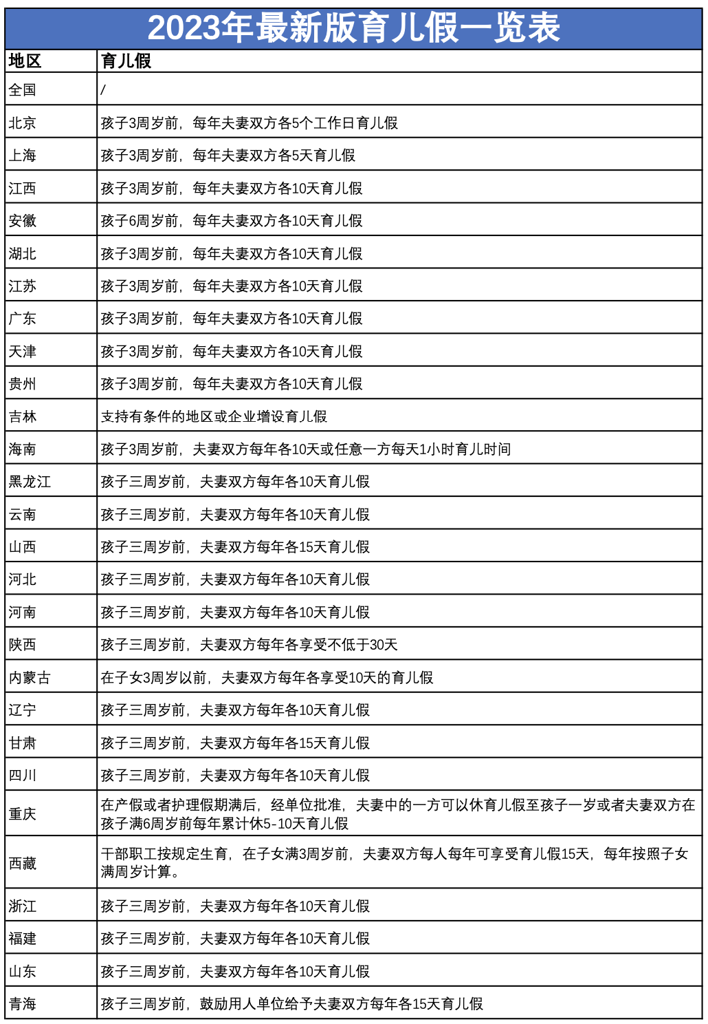 2023版全国31省份育儿假天数待遇汇总