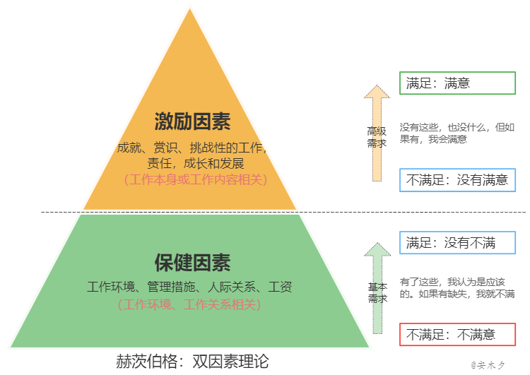 双因素理论