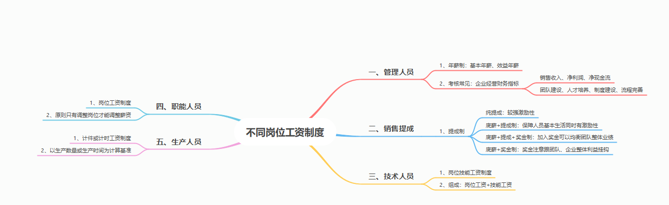 《薪酬管理从入门到精通》