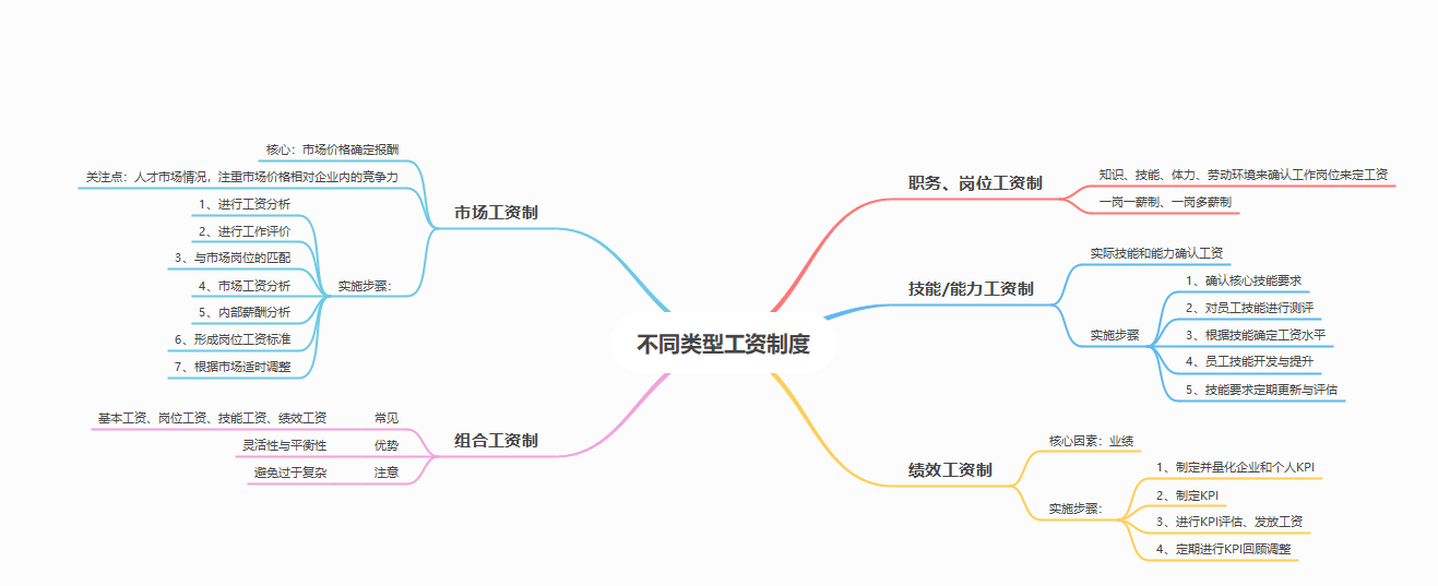 《薪酬管理从入门到精通》