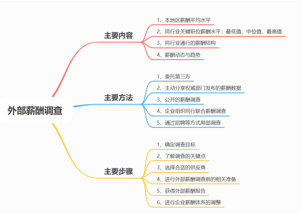 《薪酬管理从入门到精通》