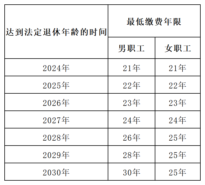 延迟退休2025年启动？医/社保缴费最低年限上调至25年？