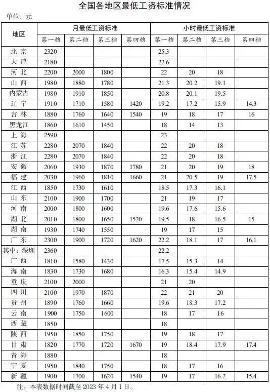 人社发布最新全国各地区最低工资标准