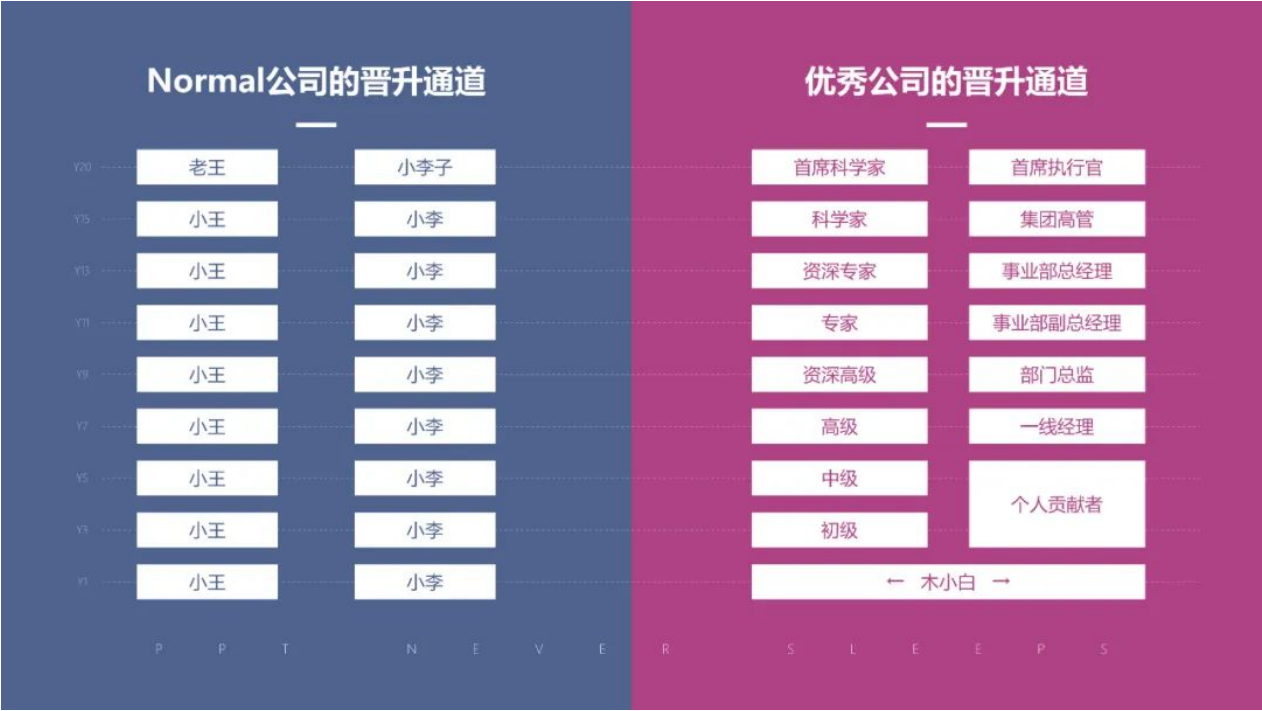 一张图区分Normal公司和优秀公司（二）